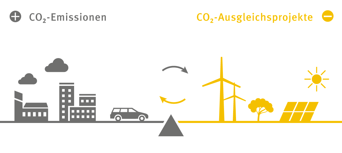 Grafik Klimaneutralstellung